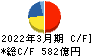 京浜急行電鉄 キャッシュフロー計算書 2022年3月期