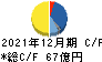 スミダコーポレーション キャッシュフロー計算書 2021年12月期 スミダコーポレーション キャッシュフロー計算書 2021年12月期
