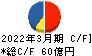 東亜石油 キャッシュフロー計算書 2022年3月期 東亜石油 キャッシュフロー計算書 2022年3月期