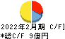 ＲＰＡホールディングス キャッシュフロー計算書 2022年2月期