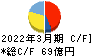 山陽電気鉄道 キャッシュフロー計算書 2022年3月期 山陽電気鉄道 キャッシュフロー計算書 2022年3月期