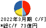 CKサンエツ キャッシュフロー計算書 2022年3月期 CKサンエツ キャッシュフロー計算書 2022年3月期