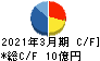 東洋精糖 キャッシュフロー計算書 2021年3月期 東洋精糖 キャッシュフロー計算書 2021年3月期