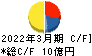 兵機海運 キャッシュフロー計算書 2022年3月期