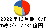 伊藤忠商事 キャッシュフロー計算書 2022年12月期