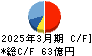 プロトコーポレーション キャッシュフロー計算書 2025年3月期 プロトコーポレーション キャッシュフロー計算書 2025年3月期