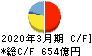 日本ハム キャッシュフロー計算書 2020年3月期