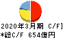 日本ハム キャッシュフロー計算書 2020年3月期 日本ハム キャッシュフロー計算書 2020年3月期