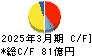 住友精化 キャッシュフロー計算書 2025年3月期