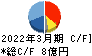 日本デコラックス キャッシュフロー計算書 2022年3月期