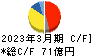 ワタミ キャッシュフロー計算書 2023年3月期