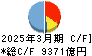 しずおかフィナンシャルグループ キャッシュフロー計算書 2025年3月期