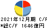 日本ペイントホールディングス キャッシュフロー計算書 2021年12月期