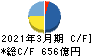 京王電鉄 キャッシュフロー計算書 2021年3月期