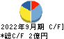 ＨＣＳホールディングス キャッシュフロー計算書 2022年9月期