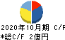 SCAT キャッシュフロー計算書 2020年10月期 SCAT キャッシュフロー計算書 2020年10月期