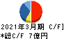 不二ラテックス キャッシュフロー計算書 2021年3月期