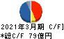 中国塗料 キャッシュフロー計算書 2021年3月期