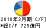 東急不動産 キャッシュフロー計算書 2010年3月期 東急不動産 キャッシュフロー計算書 2010年3月期