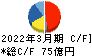 日本トランスシティ キャッシュフロー計算書 2022年3月期