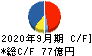 マミーマート キャッシュフロー計算書 2020年9月期