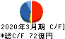 ゼリア新薬工業 キャッシュフロー計算書 2020年3月期