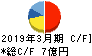 京都機械工具 キャッシュフロー計算書 2019年3月期 京都機械工具 キャッシュフロー計算書 2019年3月期