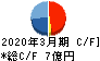 キューブシステム キャッシュフロー計算書 2020年3月期 キューブシステム キャッシュフロー計算書 2020年3月期