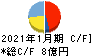 丸千代山岡家 キャッシュフロー計算書 2021年1月期 丸千代山岡家 キャッシュフロー計算書 2021年1月期