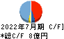 明豊エンタープライズ キャッシュフロー計算書 2022年7月期