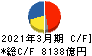 三井物産 キャッシュフロー計算書 2021年3月期