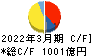 清水建設 キャッシュフロー計算書 2022年3月期 清水建設 キャッシュフロー計算書 2022年3月期