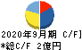 岐阜造園 キャッシュフロー計算書 2020年9月期 岐阜造園 キャッシュフロー計算書 2020年9月期