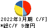 旭情報サービス キャッシュフロー計算書 2022年3月期 旭情報サービス キャッシュフロー計算書 2022年3月期