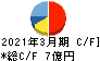 京都機械工具 キャッシュフロー計算書 2021年3月期