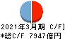 九州フィナンシャルグループ キャッシュフロー計算書 2021年3月期