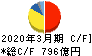 トヨタ紡織 キャッシュフロー計算書 2020年3月期