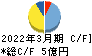 中日本鋳工 キャッシュフロー計算書 2022年3月期