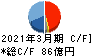 東映アニメーション キャッシュフロー計算書 2021年3月期