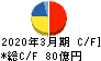 東鉄工業 キャッシュフロー計算書 2020年3月期