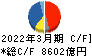 三井物産 キャッシュフロー計算書 2022年3月期