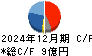 東海染工 キャッシュフロー計算書 2024年12月期