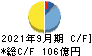 ダイキョーニシカワ キャッシュフロー計算書 2021年9月期