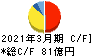 愛知電機 キャッシュフロー計算書 2021年3月期 愛知電機 キャッシュフロー計算書 2021年3月期
