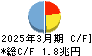 ふくおかフィナンシャルグループ キャッシュフロー計算書 2025年3月期