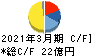 イノテック キャッシュフロー計算書 2021年3月期