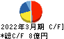 ニレコ キャッシュフロー計算書 2022年3月期 ニレコ キャッシュフロー計算書 2022年3月期