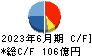 ダイキョーニシカワ キャッシュフロー計算書 2023年6月期