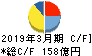 富士通ゼネラル キャッシュフロー計算書 2019年3月期 富士通ゼネラル キャッシュフロー計算書 2019年3月期