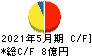 岡山製紙 キャッシュフロー計算書 2021年5月期